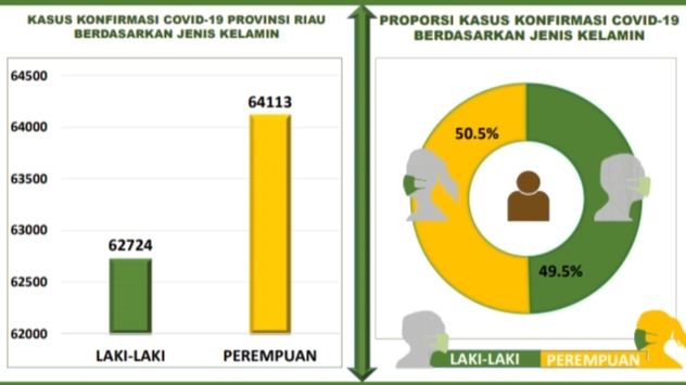Di Riau, Wanita Lebih Banyak Terpapar Covid-19 Dibanding Laki – laki, Terutama Usia 18 Hingga 40 Tah