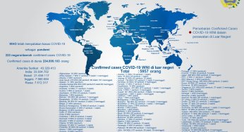 649 WNI di Luar Negeri Masih Dirawat Akibat Covid 19