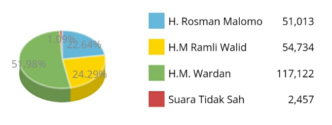 Pilkada 2018, M Wardan Masih Pimpin Inhil 5 Tahun Kedepan