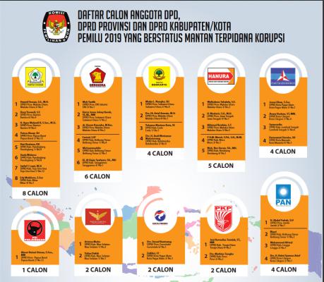 Ini 49 Caleg Berlatar Belakang Mantan Terpidana Korupsi