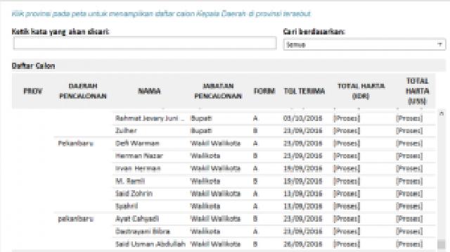 Pilkada, Hanya Firdaus MT Belum Lapor Harta Kekayaan